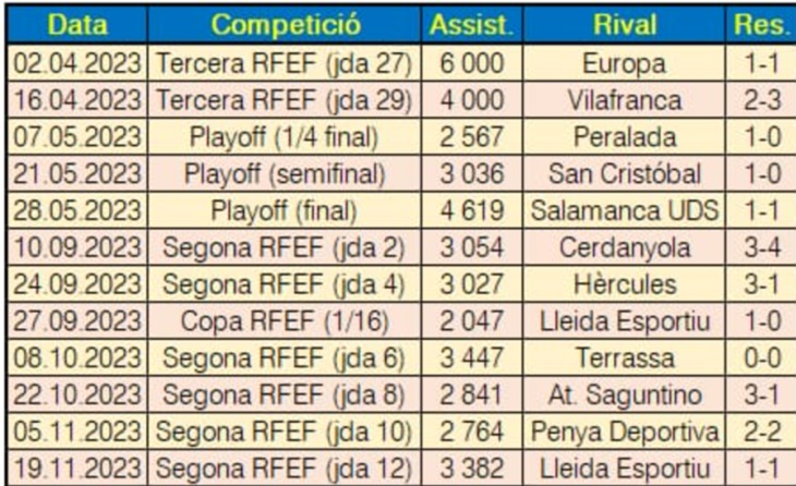 Nombre d'espectadors presents en els darrers 11 partits disputats per la UESA al Narcís Sala // Arxiu Roger Graells/UESA