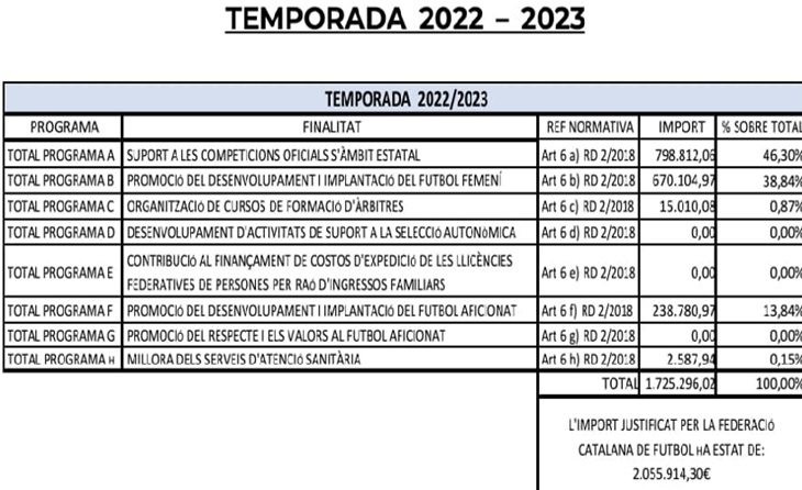 'Per a programes de Foment o Promoció del futbol Aficionat' (De la RFEF a la FCF)