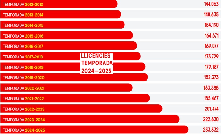 El futbol català té 233.532 raons per a reivindicar-se // FOTO: FCF