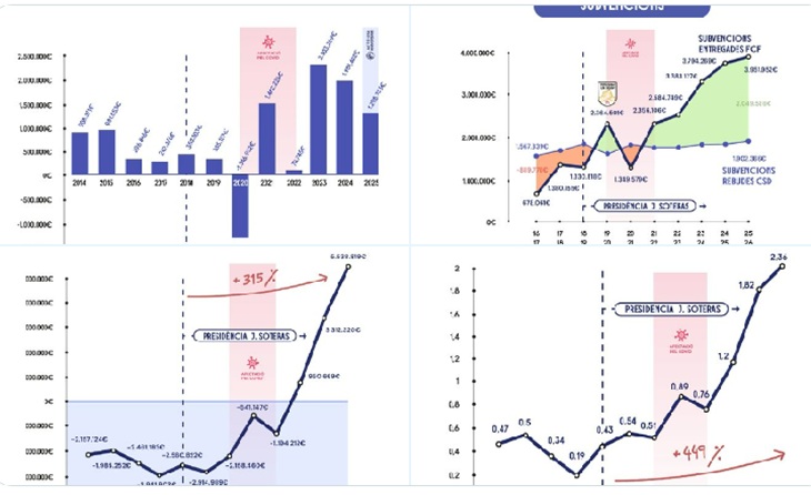 Tot i que oficialment ni Soteras ni ningú ha dit que la campanya electoral per al 2027 ja ha començat, alguns empleats ja es mouen // FOTO: FCF