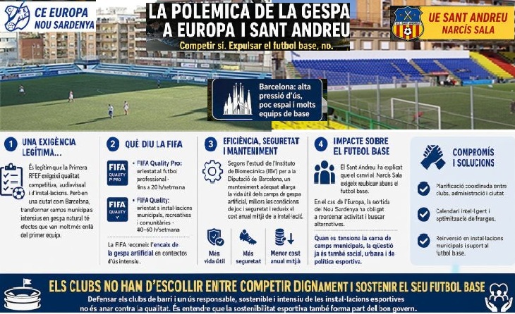 La polèmica de la gespa natural/artificial per a camps com el Narcís Sala o el Nou Sardenya han obert debats interessants // CAPTURA: O.C.