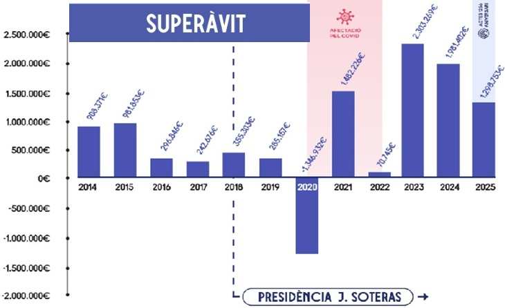 superavit Soteras 2026