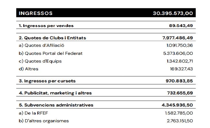 Reducció prevista de més d’1,1 milions per a l'exercici 2027 // CAPTURA: FCF