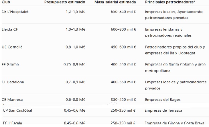 La IA (Intel·ligència Artificial) ha fet els seus números i estimacions sobre els pressupostos dels clubs de 3a catalans // CAPTURA IA